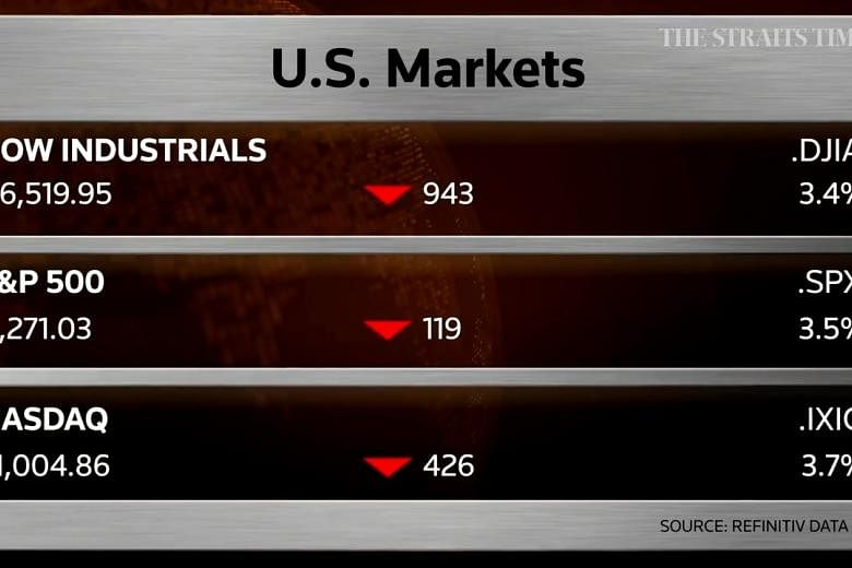 Wall Street tenggelam 3%, Dow di posisi terendah akhir Juli karena lonjakan pandemi